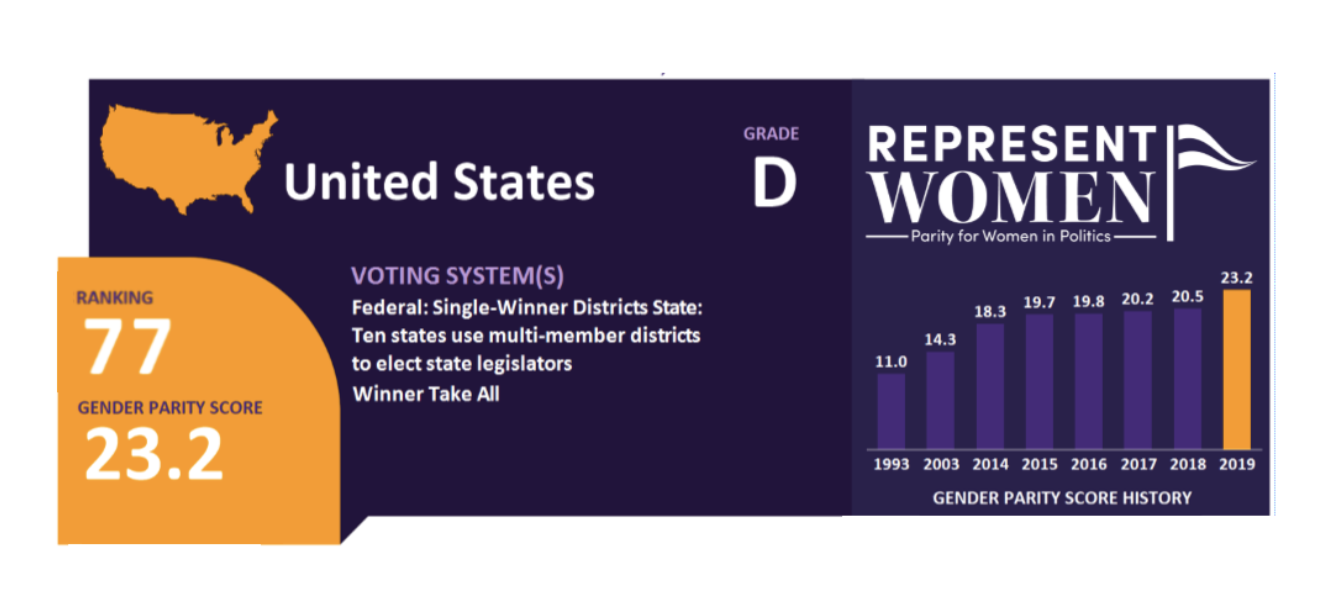 Where We Are Now Breaking Down Representwomens 2019 Gender Parity Index Ms Magazine 