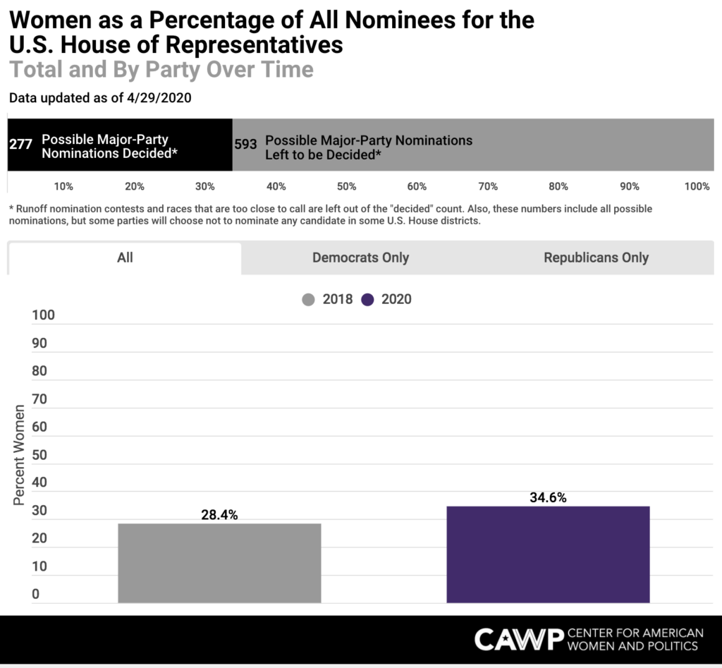 Denominators Matter: Women as a Percentage of Candidates and Nominees
