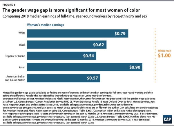 Tools of the Patriarchy: The Money Tool, and the Persistent Wage Gap ...