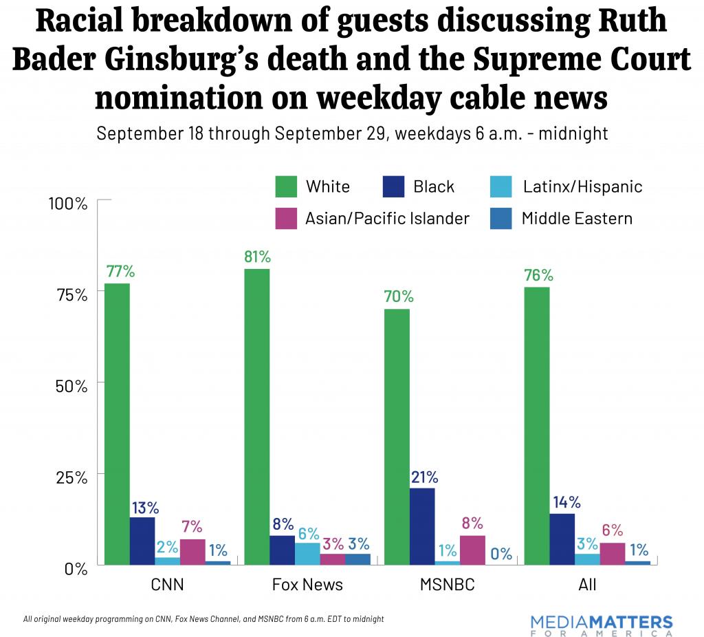 Media Invited Primarily White, Male Guests to Discuss Ginsburg’s Death and Supreme Court's Future