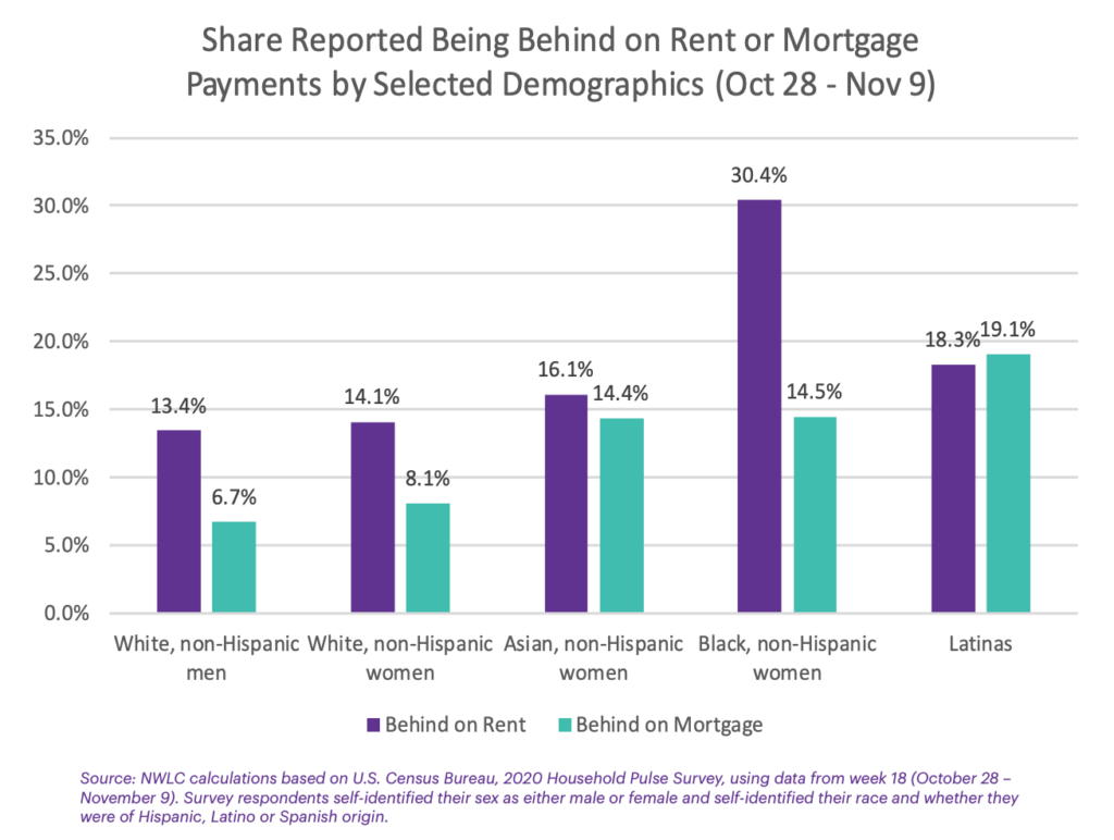 As Eviction Deadline Looms, Black Women Are Over Two Times More Likely Than White Men to Be Behind on Rent or Mortgage Payments