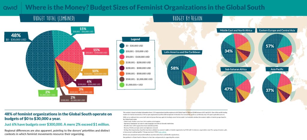 The Need To Resource Feminist Movements Has Never Been Greater. Where's the Money for Feminist Organizing?