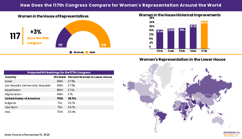 What Would It Take to Double the Representation of Women in Congress By 2050?