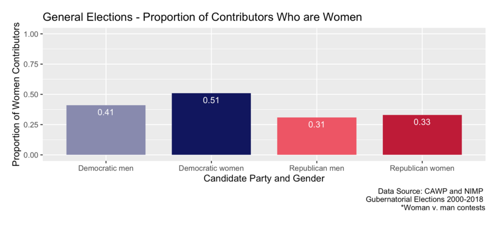 Are Women Reshaping the Political Donor Class? Money Matters in the Upcoming Races for Governor
