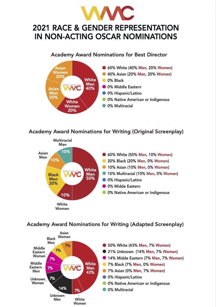 Despite a History-Making Oscars, Women's Underrepresentation Behind the Camera Persists