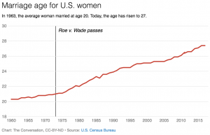 Roe v. Wade Gave Women a Choice About Having Children—Here’s How That ...