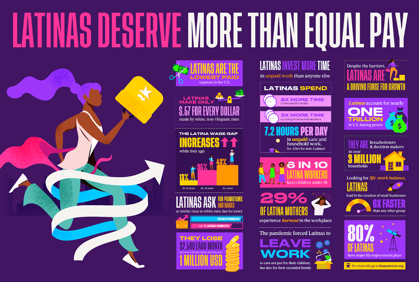57 Cents to the Dollar: The Wage Gap for Latinas Is Hurting Our ...