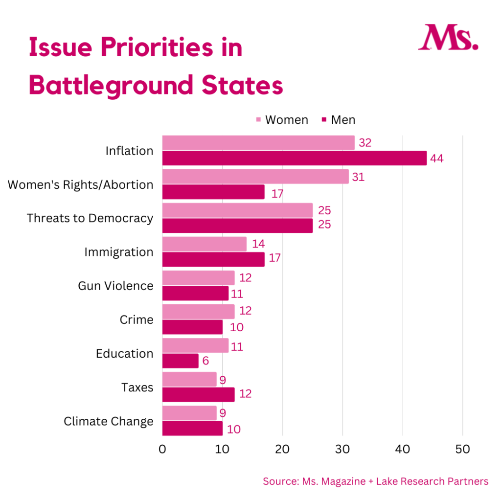 Kürtaj ve Eşit Haklar, Savaş Alanı Devletlerinde Genç Kadınların Oylarının En Önemli Etkenleridir
