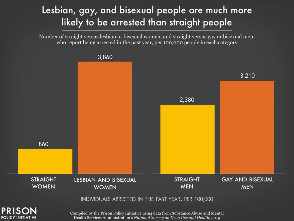 A chart showing that in the past year, per 100,000 individuals, 860 straight women were arrested, compared to 3,860 lesbian and bisexual women. 2,380 straight men were arrested, compared to 3,210 gay and bisexual men.